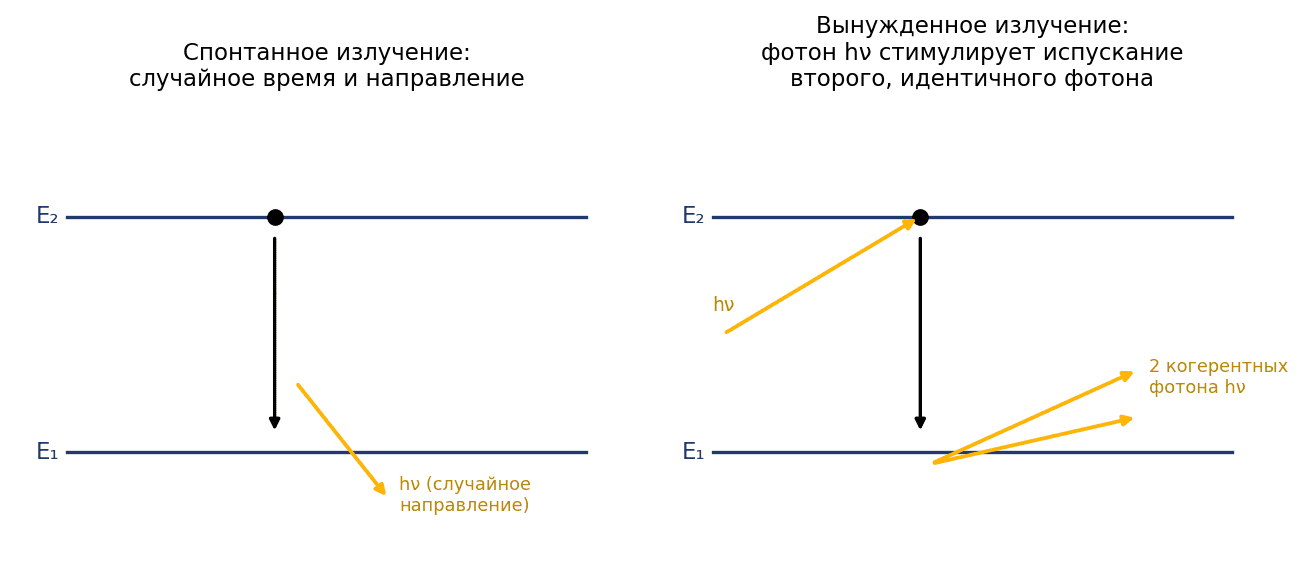 Спонтанное излучение (случайные время и направление) в сравнении с вынужденным излучением (два идентичных, когерентных…