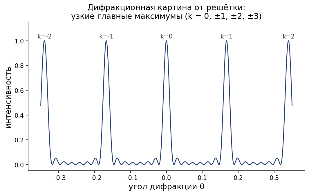 Дифракционная картина от решётки: узкие и яркие главные максимумы, разделённые протяжёнными тёмными промежутками.
