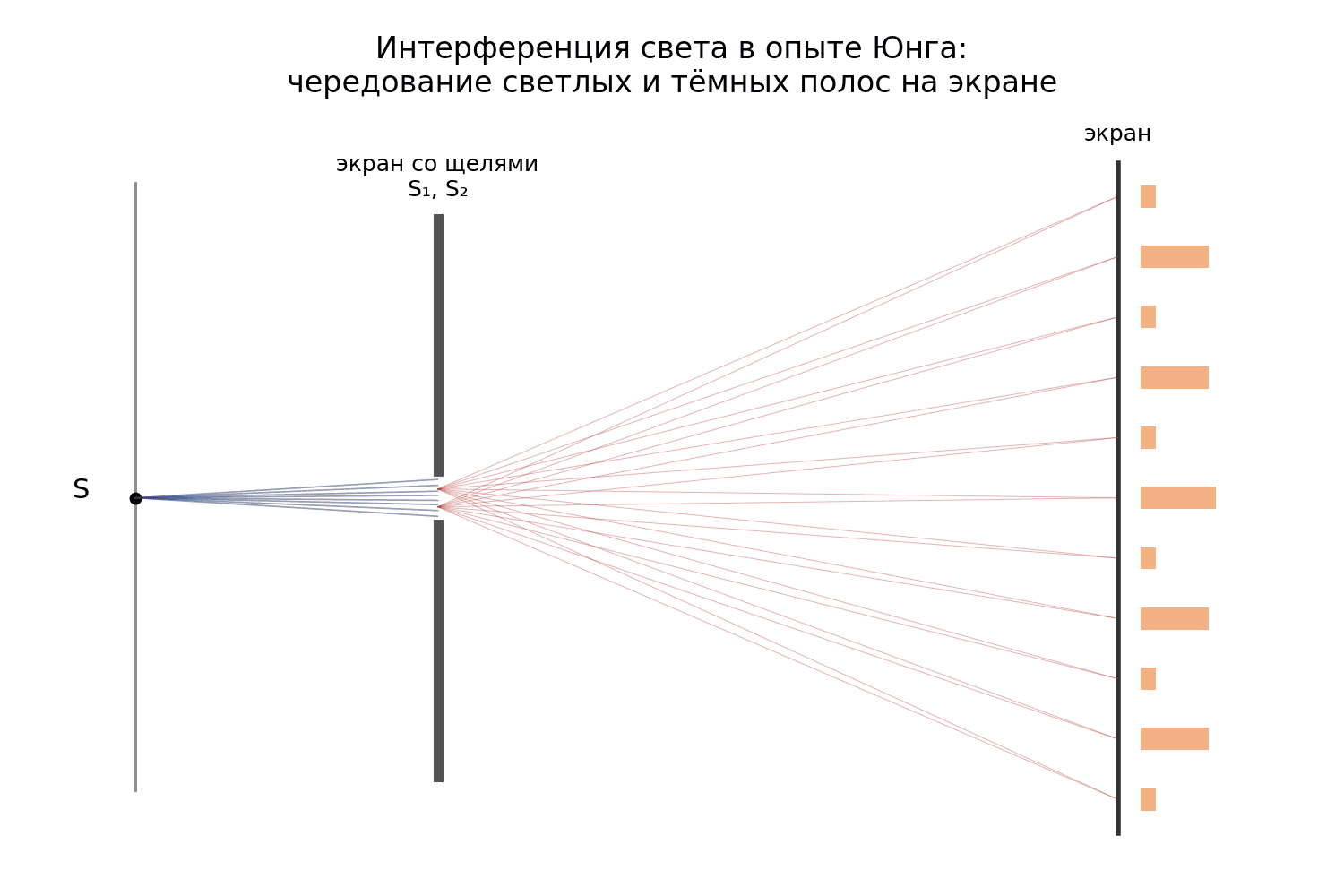 Опыт Юнга: свет от источника S, пройдя через щели S₁ и S₂, создаёт на экране интерференционную картину — чередование…