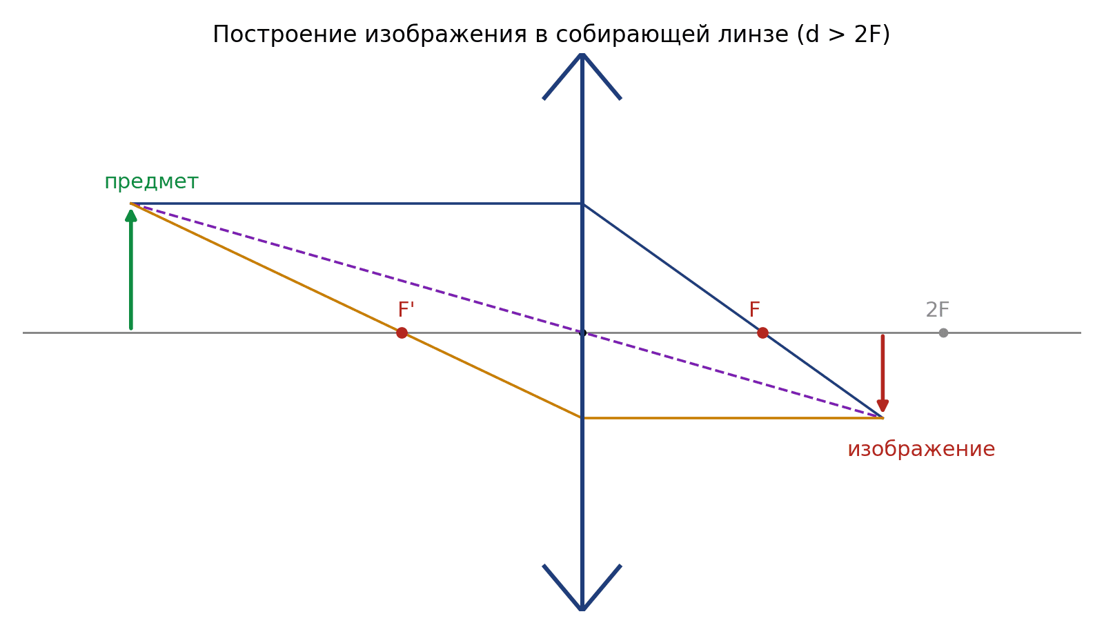 Построение изображения в собирающей линзе при d>2F: изображение действительное, перевёрнутое, уменьшенное.