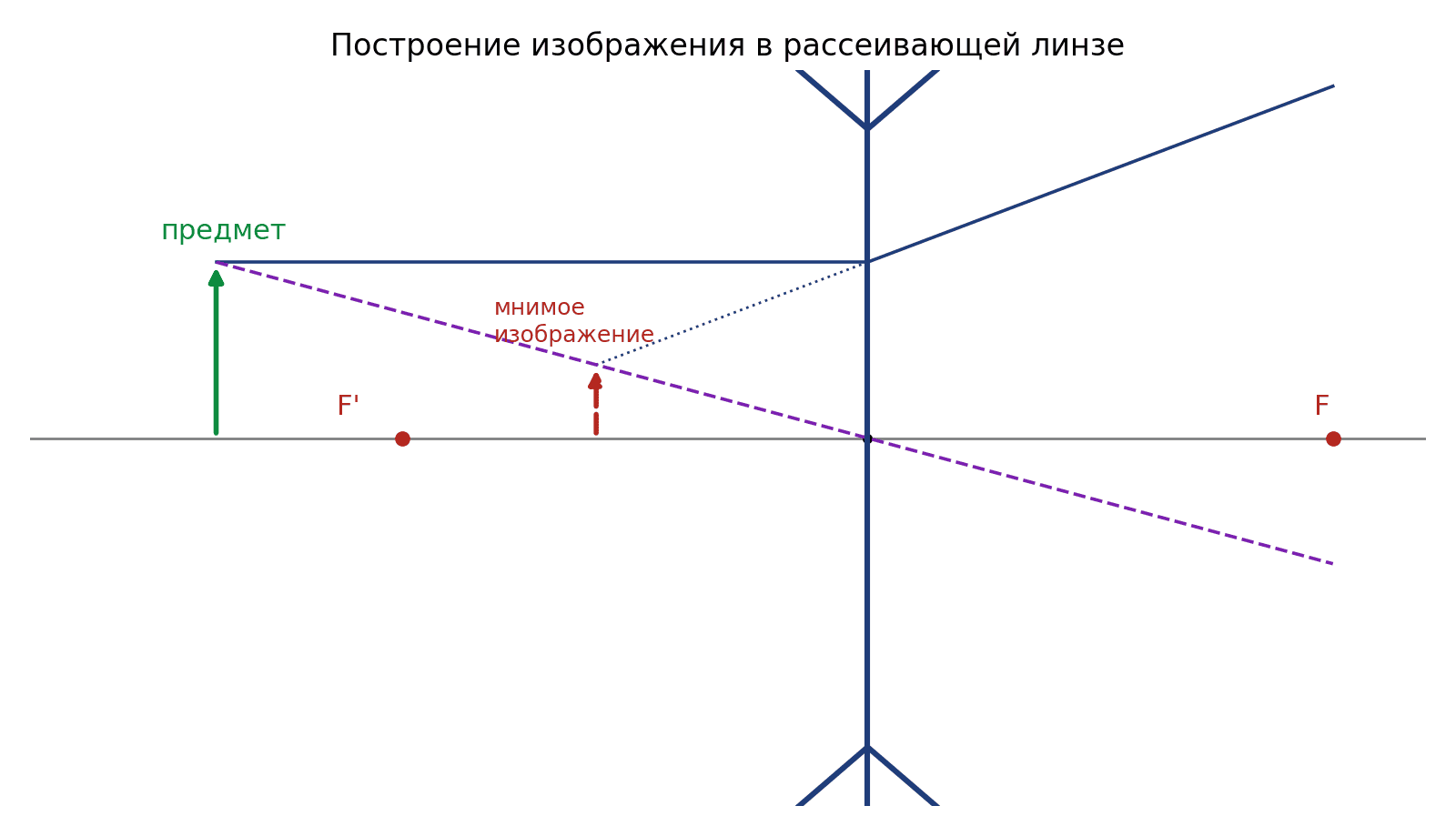 Построение изображения в рассеивающей линзе: изображение всегда мнимое, прямое и уменьшенное.