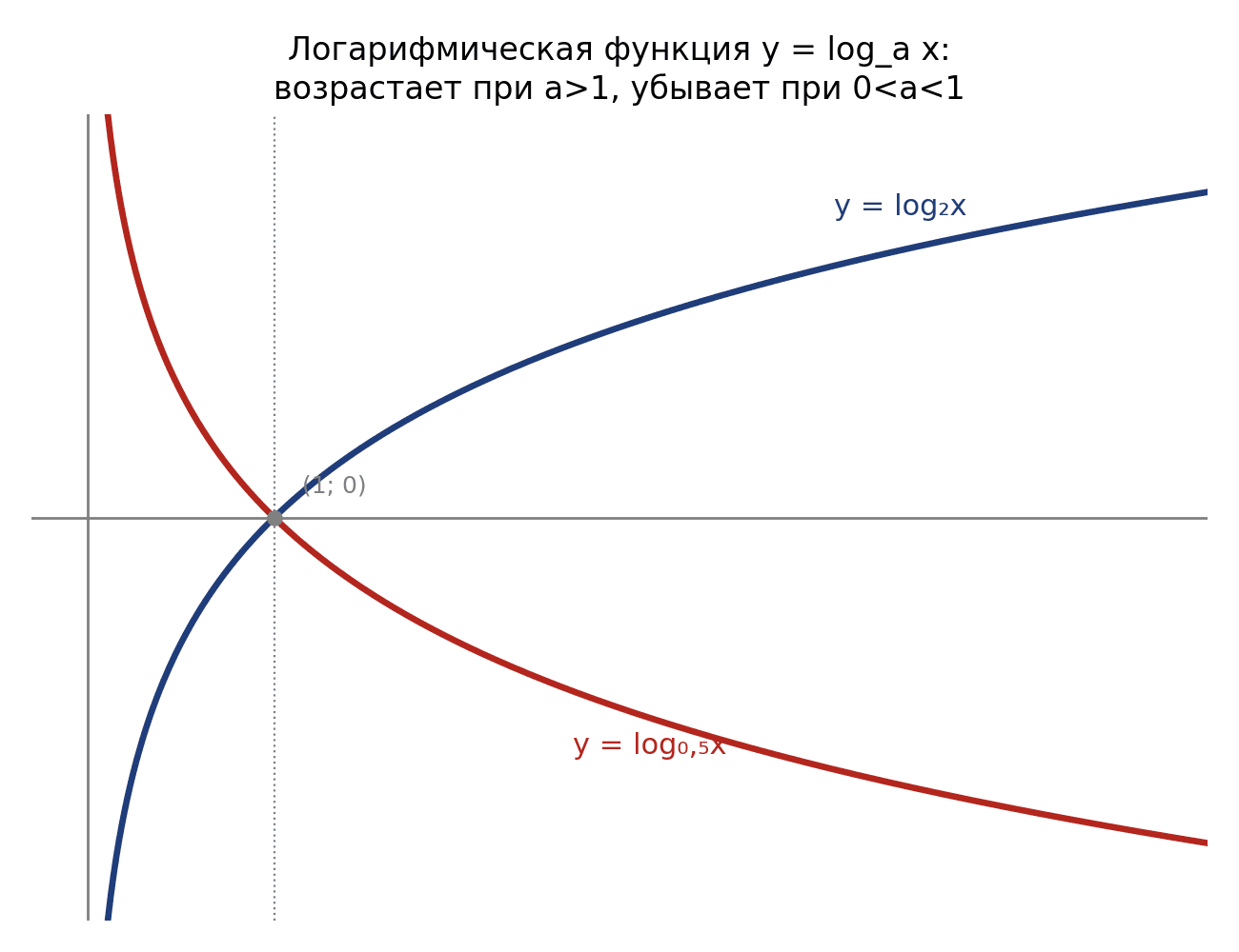 График логарифмической функции y=log_a x: возрастает при a>1 и убывает при 0