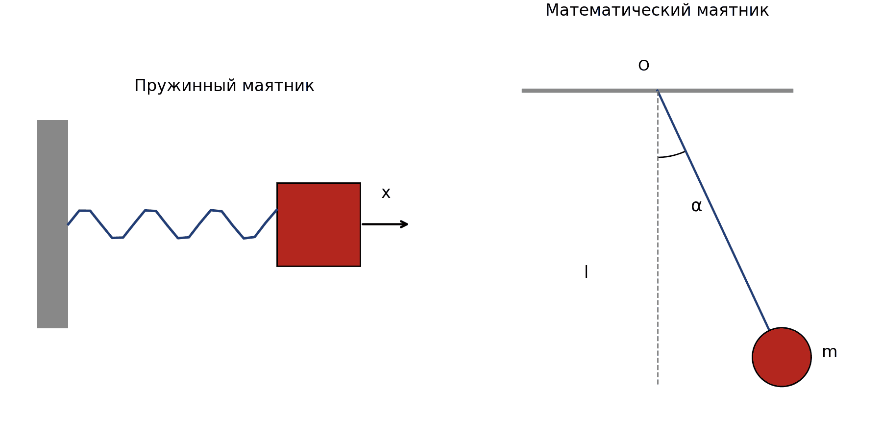 Пружинный маятник (слева) и математический маятник (справа) — два базовых примера систем со свободными гармоническими…