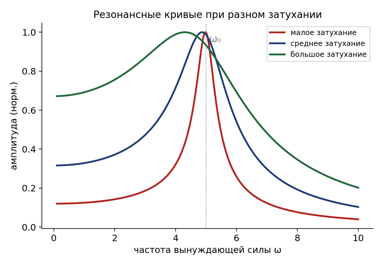 Резонансные кривые: чем меньше затухание в системе, тем выше и острее пик амплитуды вблизи собственной частоты ω₀.