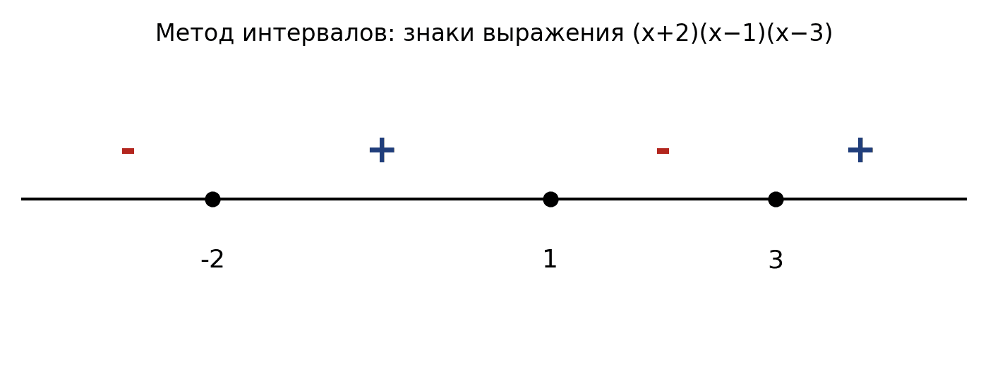 Расстановка знаков методом интервалов для выражения (x+2)(x−1)(x−3).