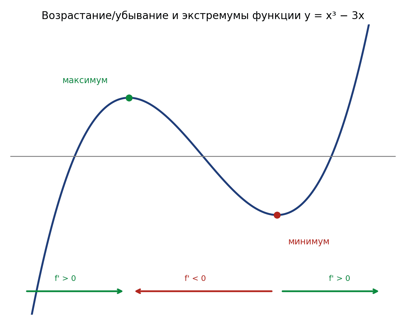 Функция y = x³ − 3x: возрастает на (−∞;−1) и (1;+∞), убывает на (−1;1); x=−1 — максимум, x=1 — минимум.
