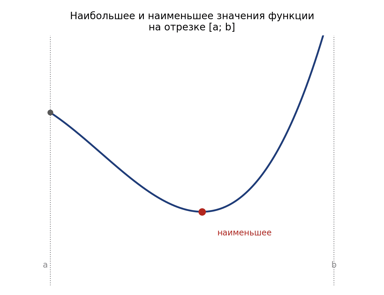 Наибольшее значение функции на отрезке [a; b] достигается на левом конце, а наименьшее — во внутренней критической точке.