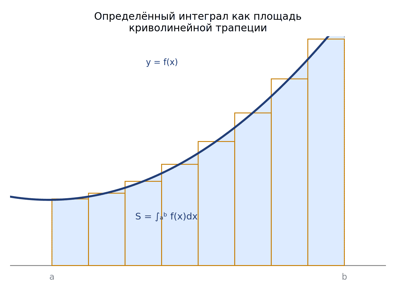 Площадь криволинейной трапеции приближается суммой площадей узких прямоугольников.