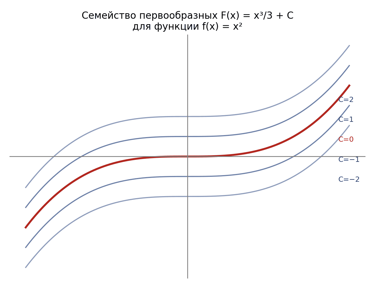 Все первообразные функции f(x)=x² образуют семейство F(x)=x³/3+C — графики отличаются вертикальным сдвигом.
