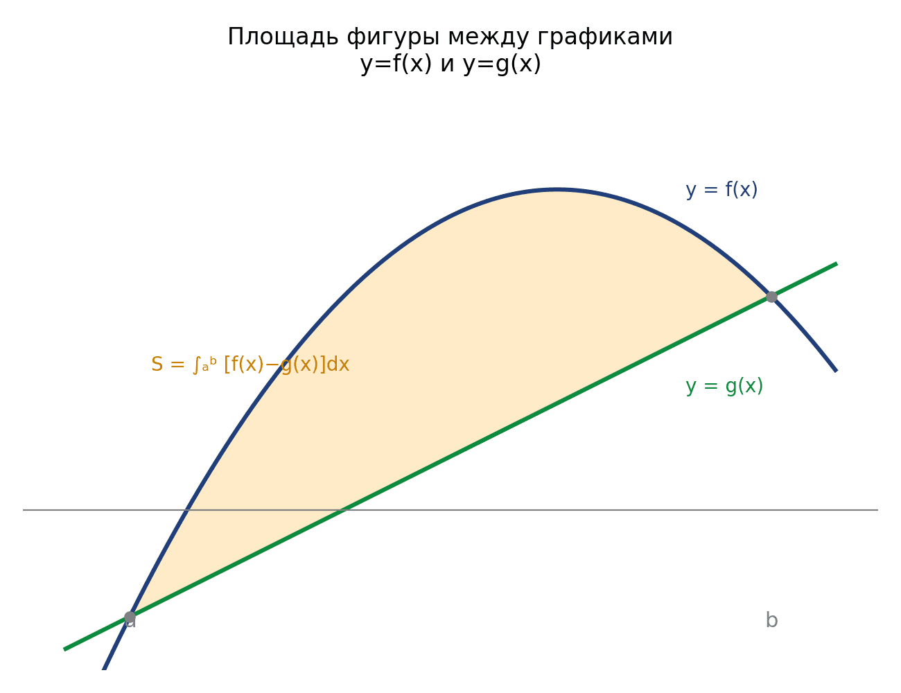 Площадь фигуры между графиками y=f(x) и y=g(x) на отрезке [a;b].