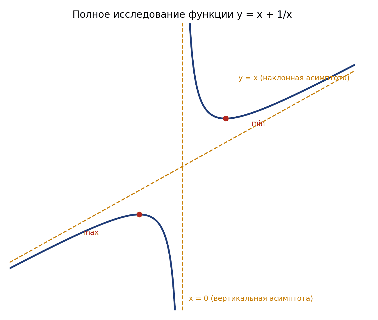 Полное исследование функции y = x + 1/x: вертикальная асимптота x=0, наклонная асимптота y=x, максимум и минимум.