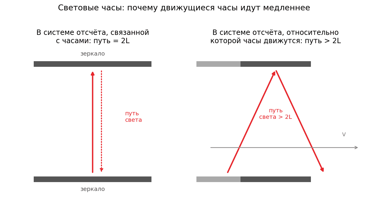 Мысленный эксперимент со световыми часами: в системе отсчёта, относительно которой часы движутся, свет проходит более…