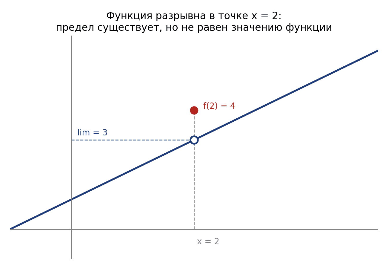 Предел функции в точке x=2 равен 3, а значение функции f(2)=4 — функция разрывна в этой точке.