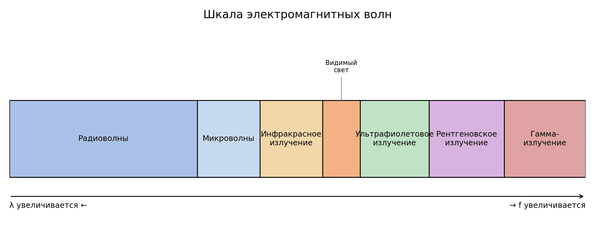 Шкала электромагнитных волн: от длинноволновых радиоволн до коротковолнового гамма-излучения.