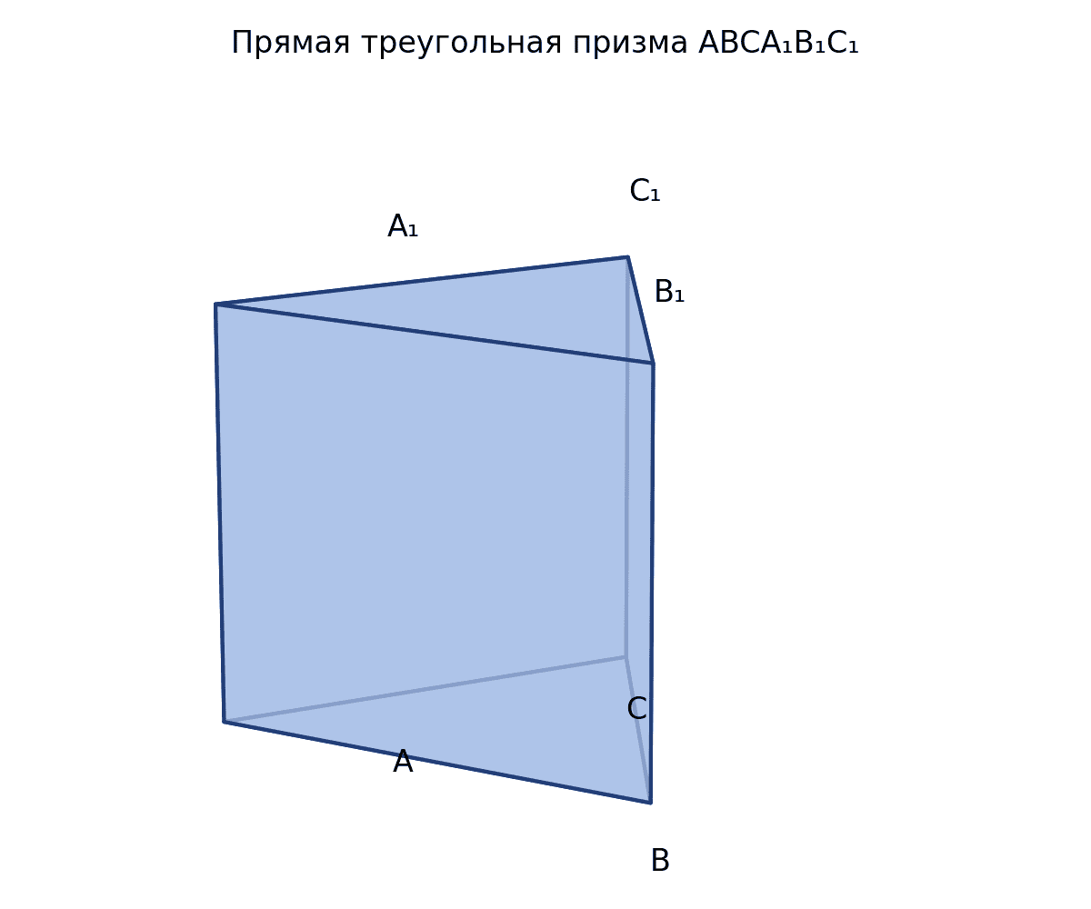 Прямая треугольная призма ABCA₁B₁C₁: основания ABC и A₁B₁C₁, боковые рёбра AA₁, BB₁, CC₁.