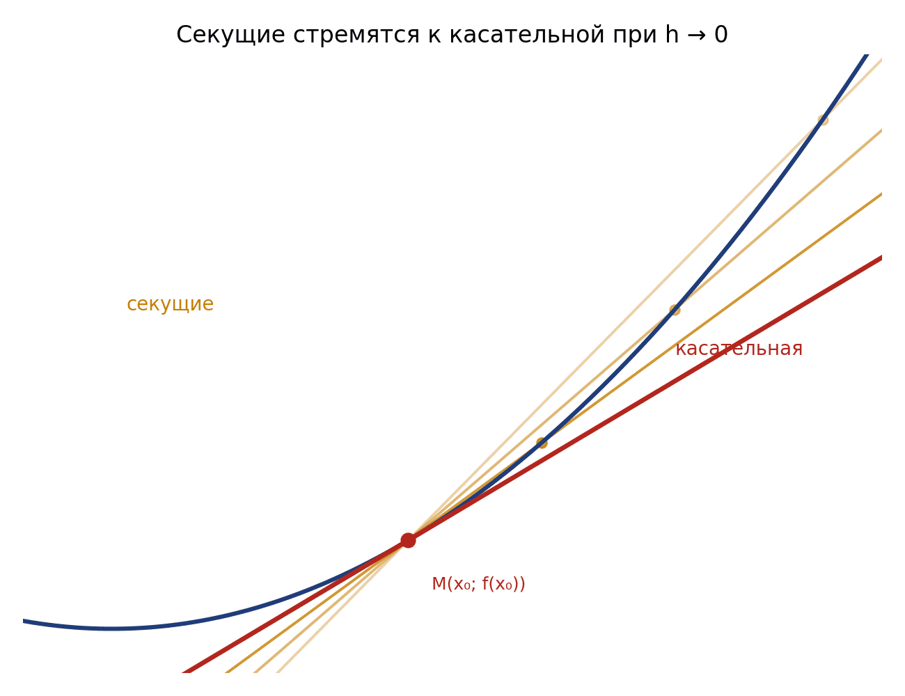 При h → 0 секущие поворачиваются и стремятся к касательной; её угловой коэффициент и есть f'(x₀).