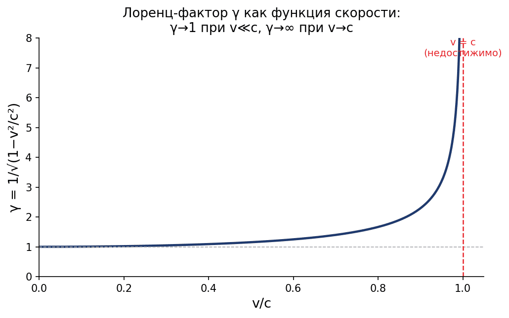 Зависимость Лоренц-фактора γ от скорости v/c: при приближении скорости тела к c энергия и импульс неограниченно возрастают.