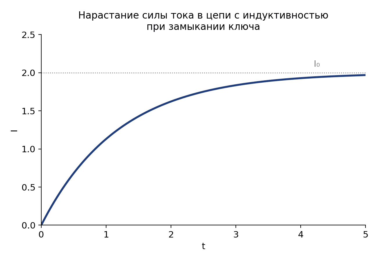 Нарастание силы тока в цепи с индуктивностью при замыкании ключа: ток стремится к установившемуся значению I₀ постепенно, а…