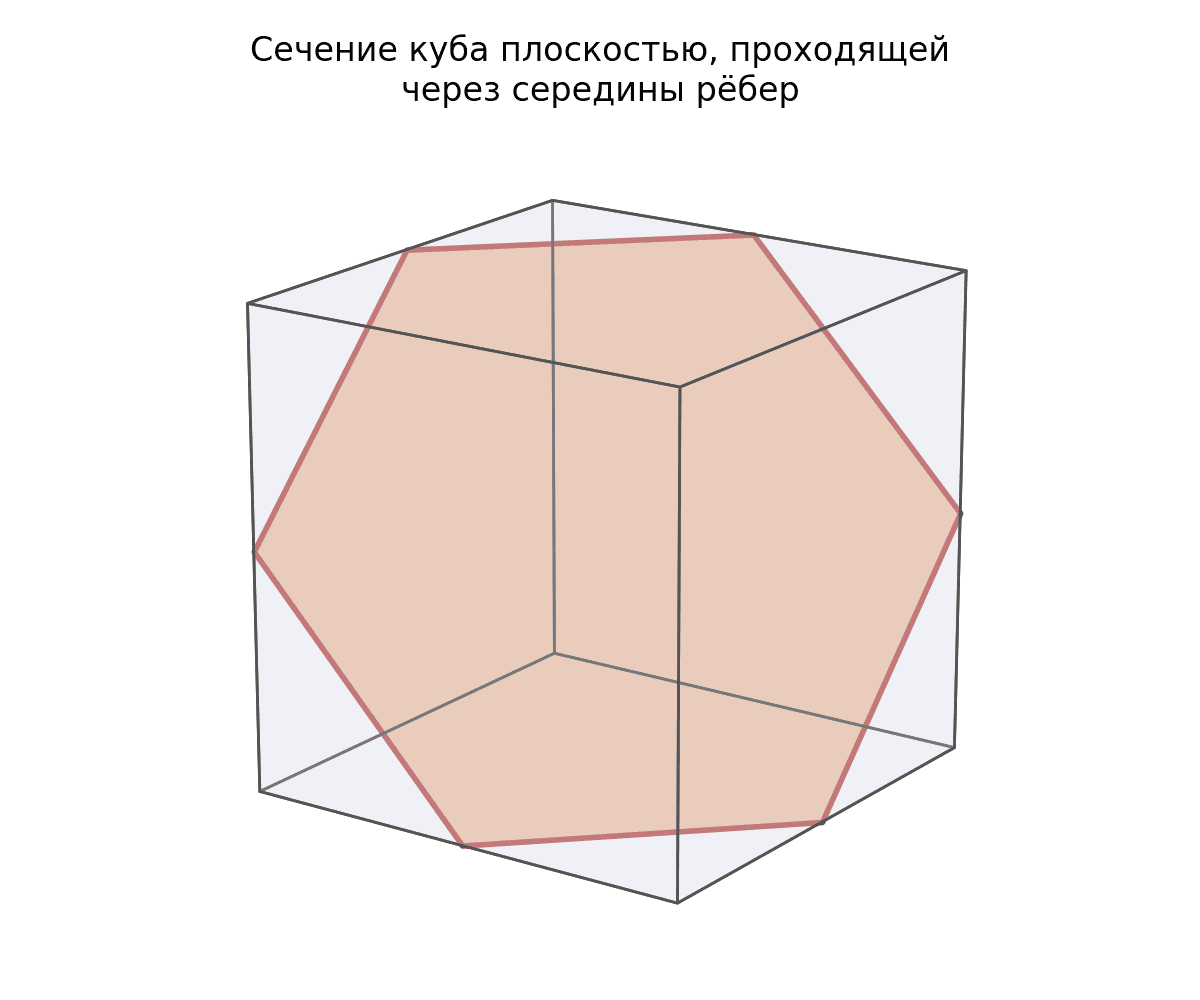 Сечение куба плоскостью, проходящей через середины трёх рёбер, образует правильный шестиугольник.