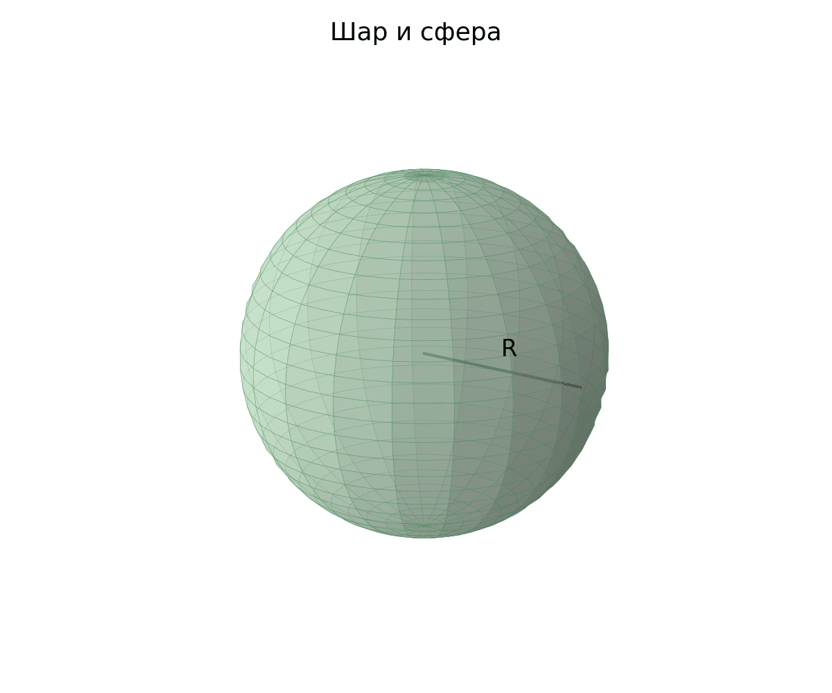 Шар (сфера) радиуса R с центром в центре фигуры.