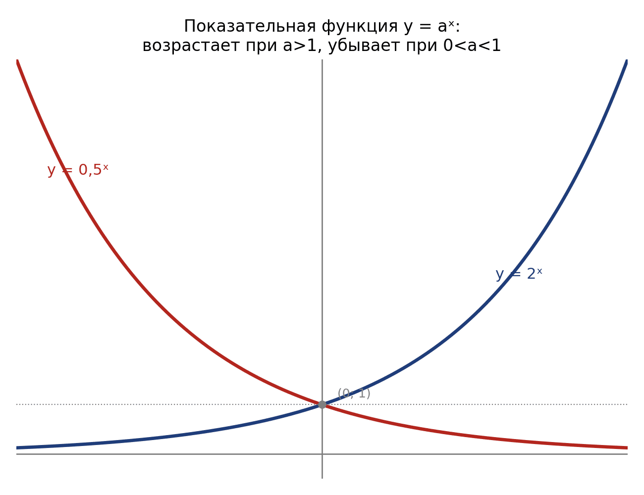 График показательной функции y=aˣ: возрастает при a>1 и убывает при 0
