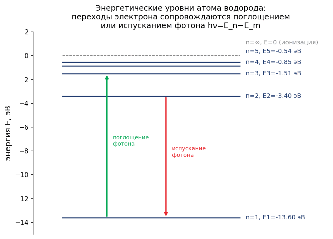 Энергетические уровни атома водорода: переход электрона между уровнями сопровождается поглощением (переход вверх) или…