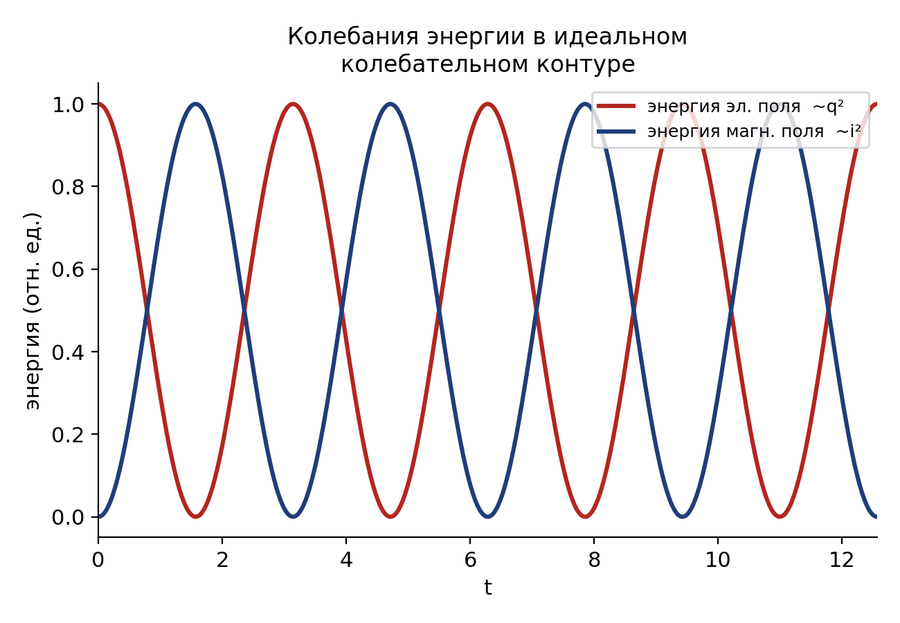 Колебания энергии электрического поля конденсатора (~q²) и энергии магнитного поля катушки (~i²) в идеальном колебательном…
