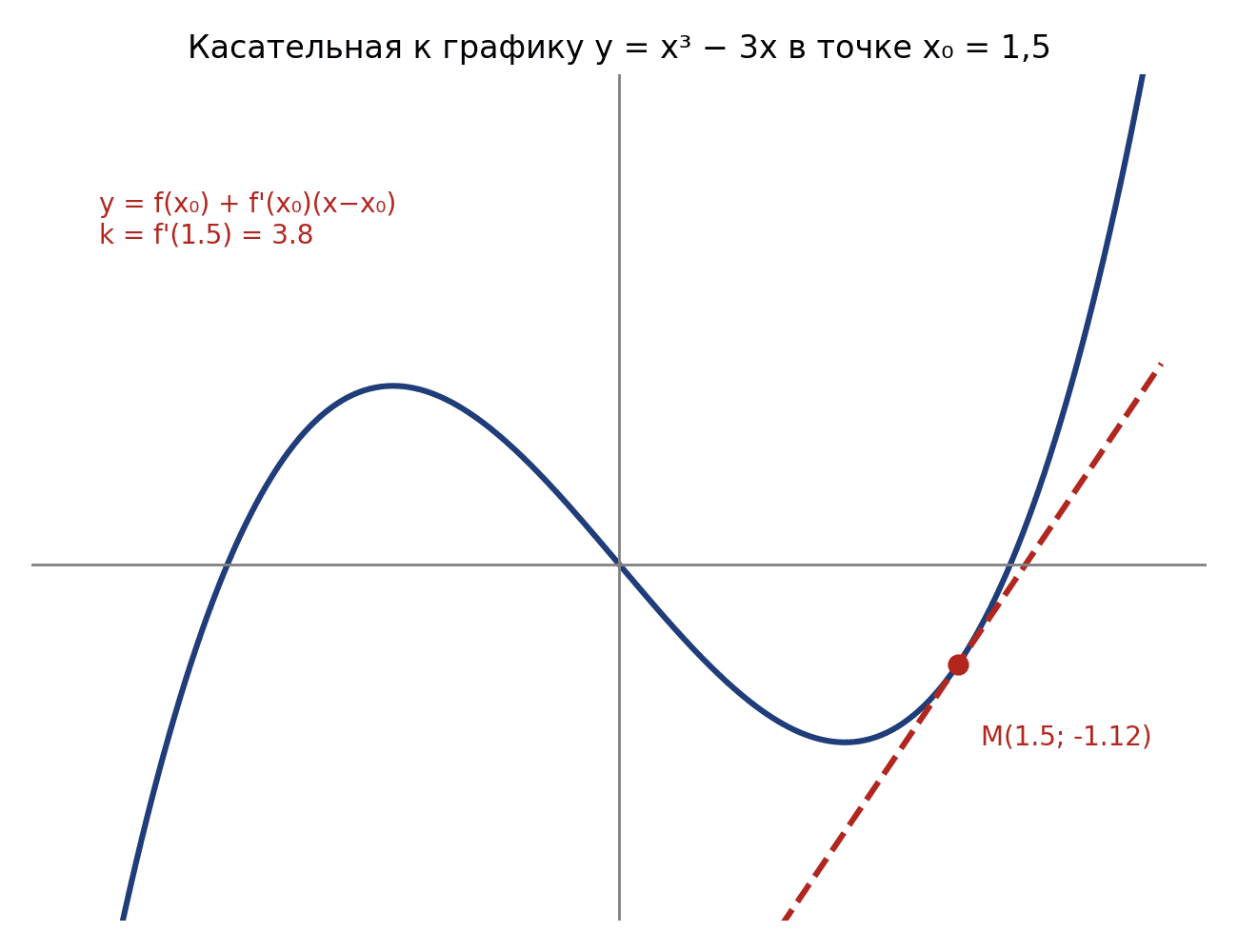 Касательная к графику y = x³ − 3x в точке x₀ = 1,5.