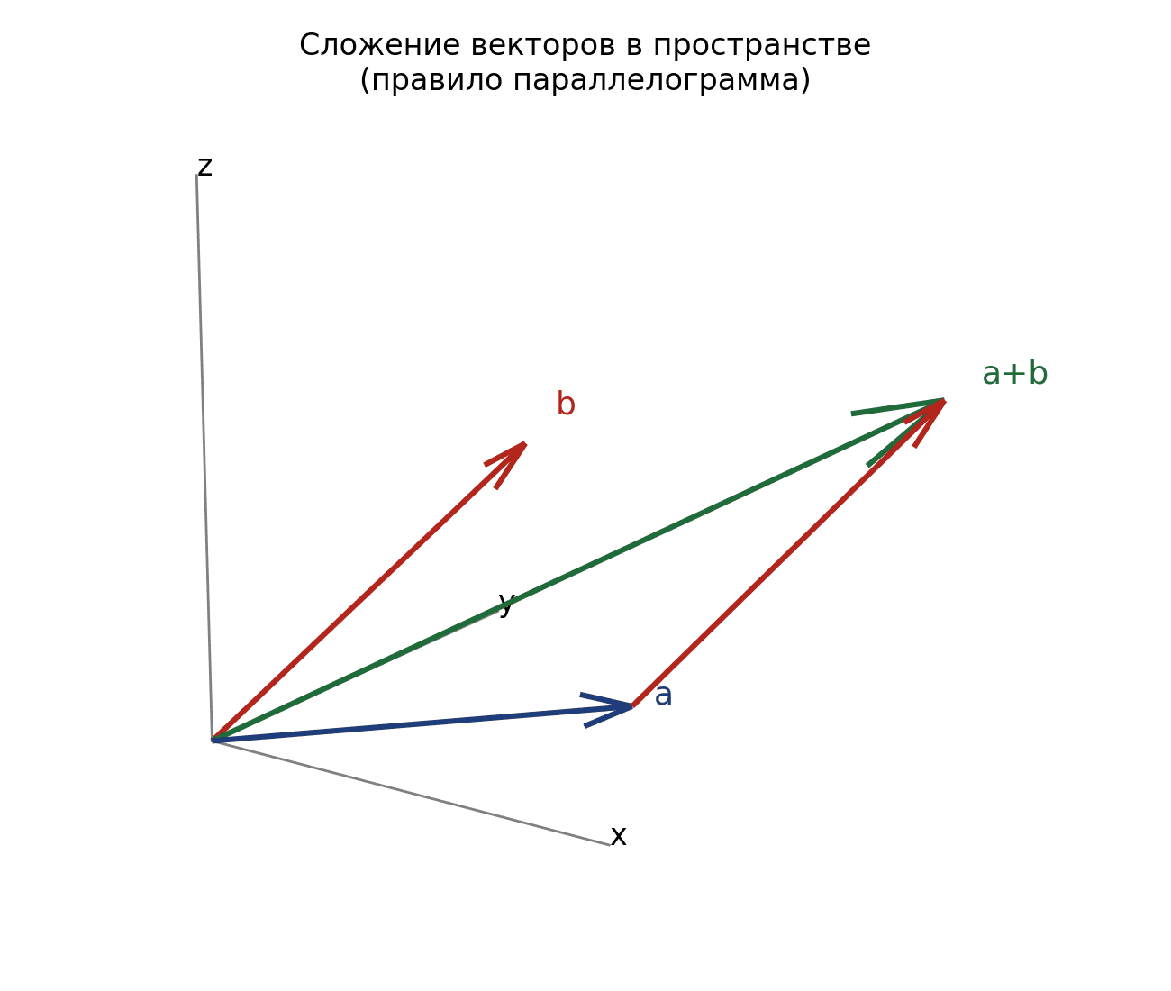 Сложение векторов a и b по правилу параллелограмма в пространстве.