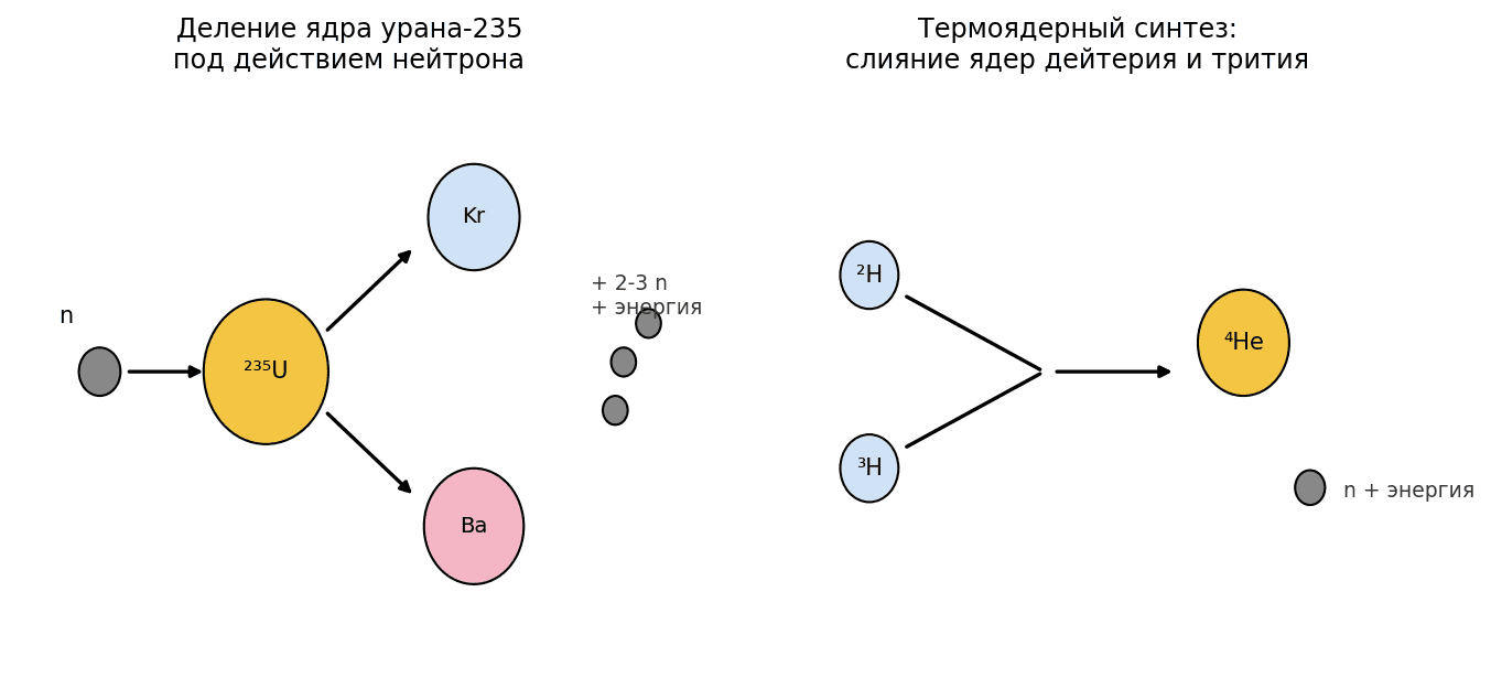 Деление ядра урана-235 под действием нейтрона (слева) и термоядерный синтез ядер дейтерия и трития (справа).