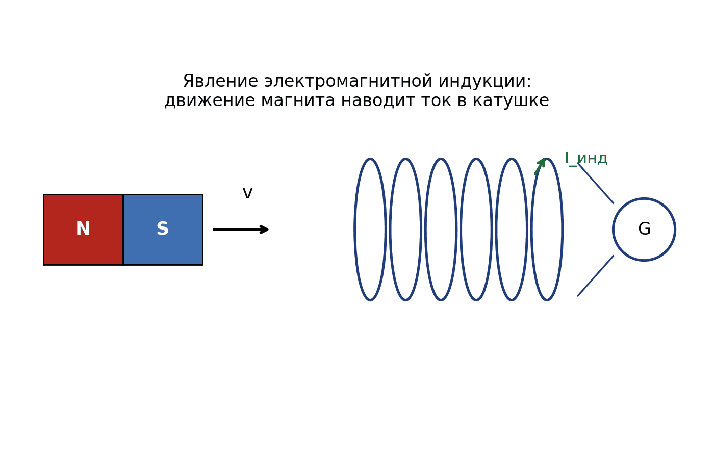 При приближении магнита к катушке магнитный поток через неё возрастает, и в катушке возникает индукционный ток…