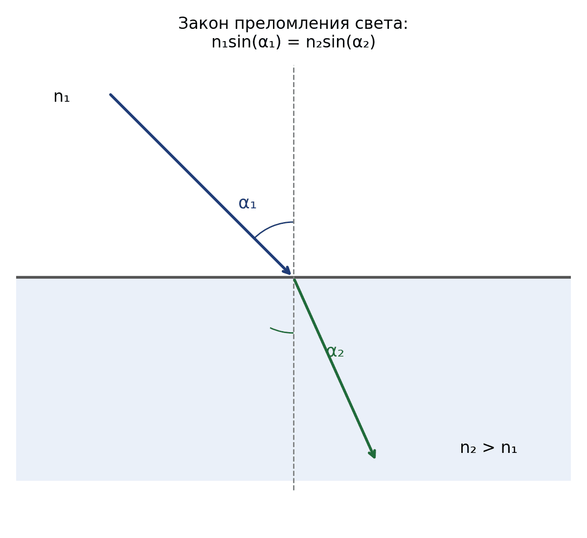 Закон преломления света: при переходе в оптически более плотную среду (n₂>n₁) луч приближается к нормали.