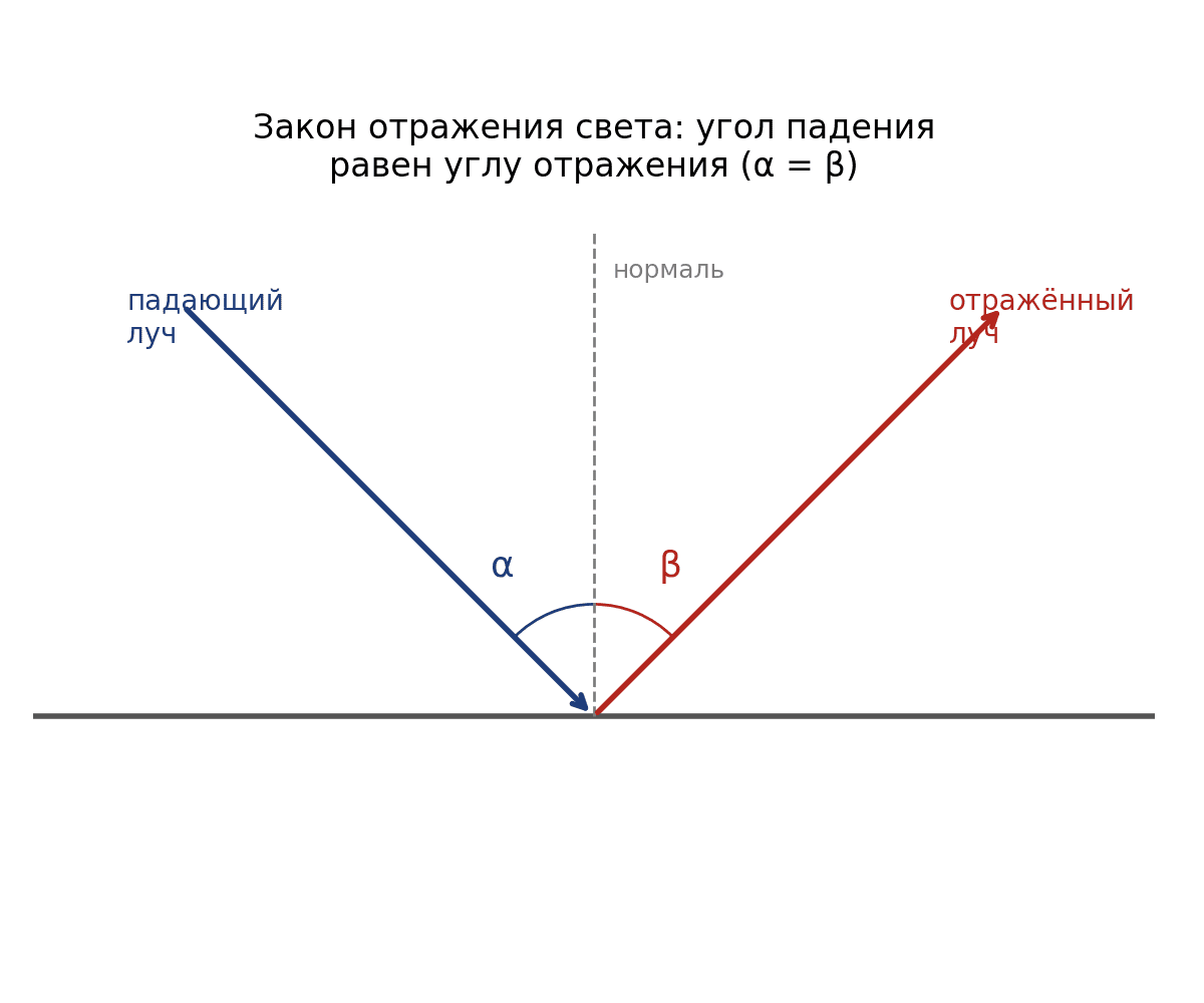 Закон отражения света: угол падения α равен углу отражения β, оба отсчитываются от нормали.