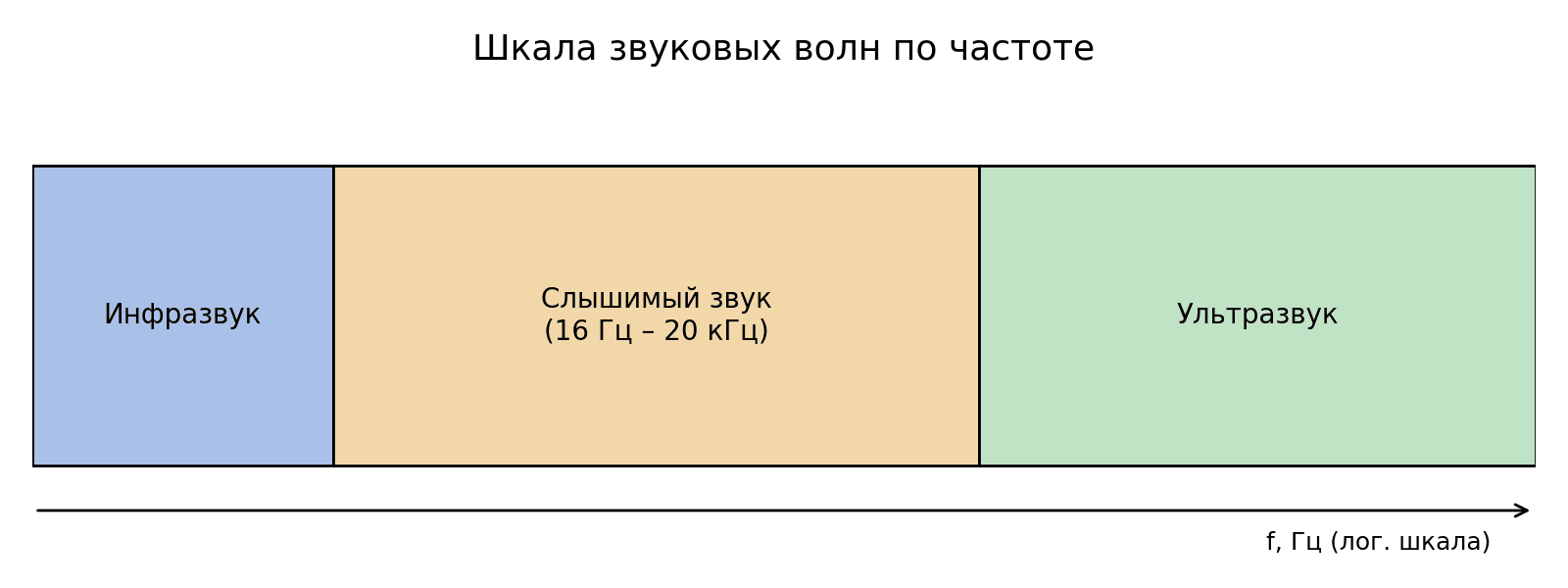 Диапазоны частот механических волн: инфразвук, слышимый звук и ультразвук.